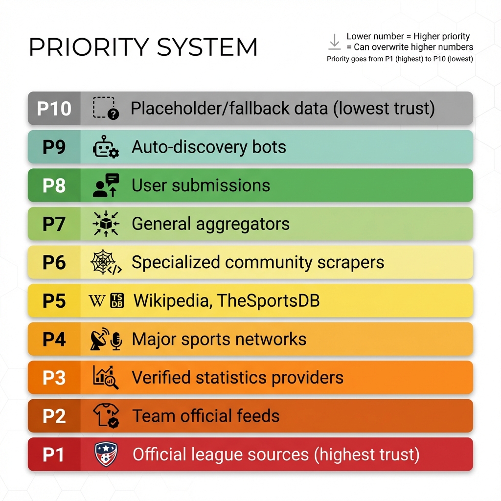 Priority System Diagram