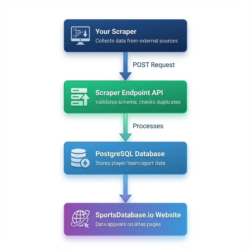 Scraper Data Flow Diagram